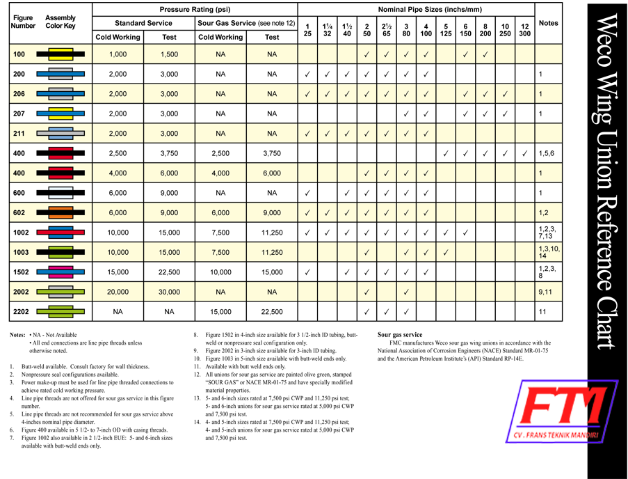 wing union hammer table fmc ftm frans teknik mandiri